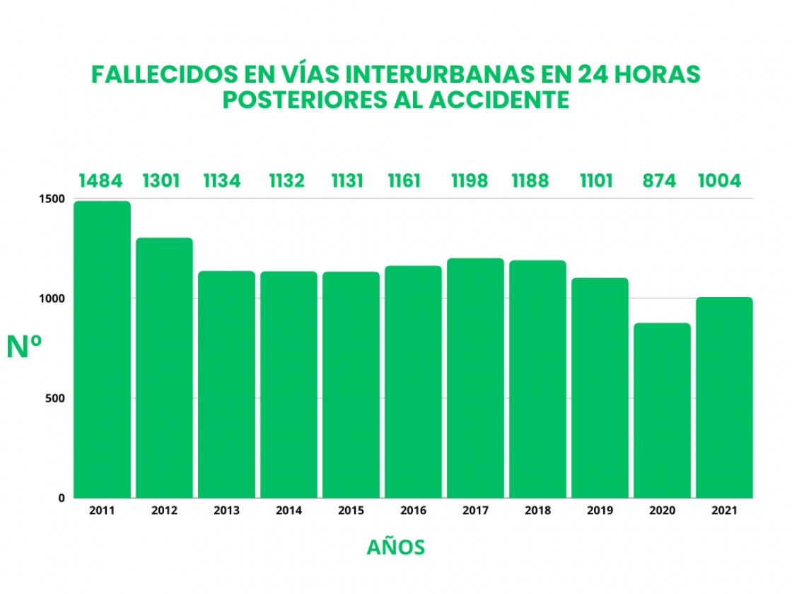 España en cifras: estadísticas de accidentes de tráfico