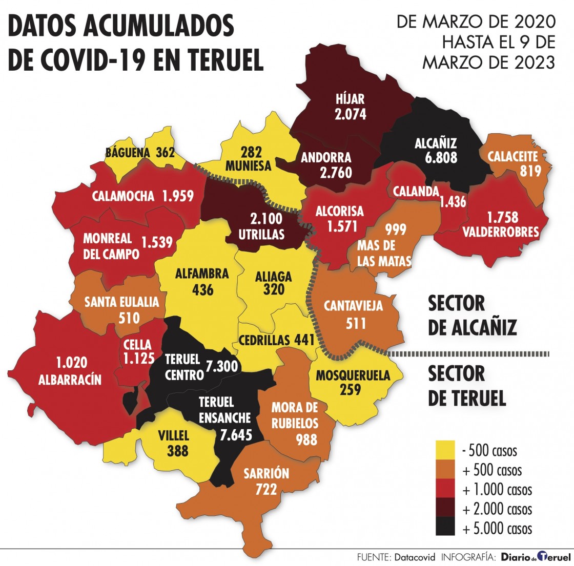 La pandemia de covid deja en tres años 46.616 positivos covid y 601 muertos en la provincia de Teruel