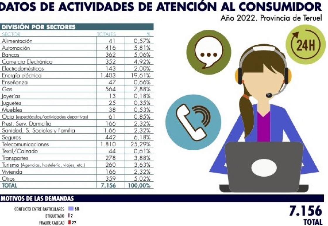 Las atenciones a los consumidores aumentan en Teruel un 10% en el año 2022