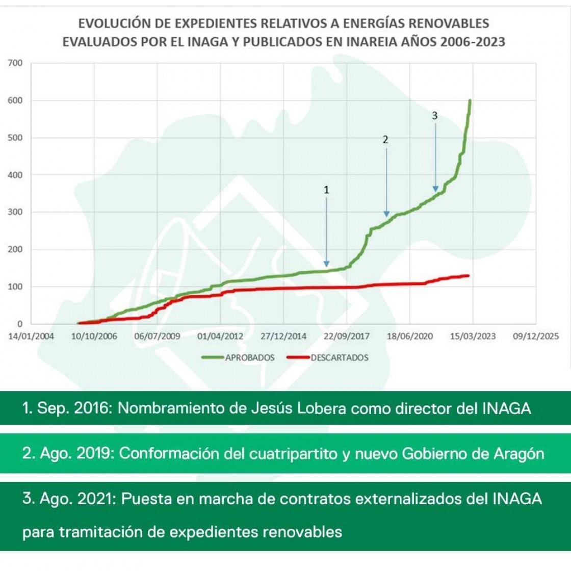 Teruel Existe  exige una moratoria con las renovables y recuerda que llevó a Fiscalía irregularidades del Inaga