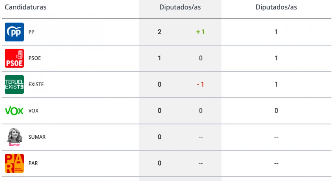 Recuento en Teruel al 95 %: el PP logra dos diputados y el PSOE se queda el tercero; Teruel Existe se queda fuera