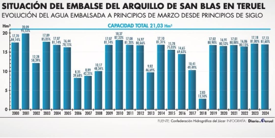 El embalse del Arquillo regresa a sus niveles habituales e inicia el mes de marzo al 81,6 % de su capacidad