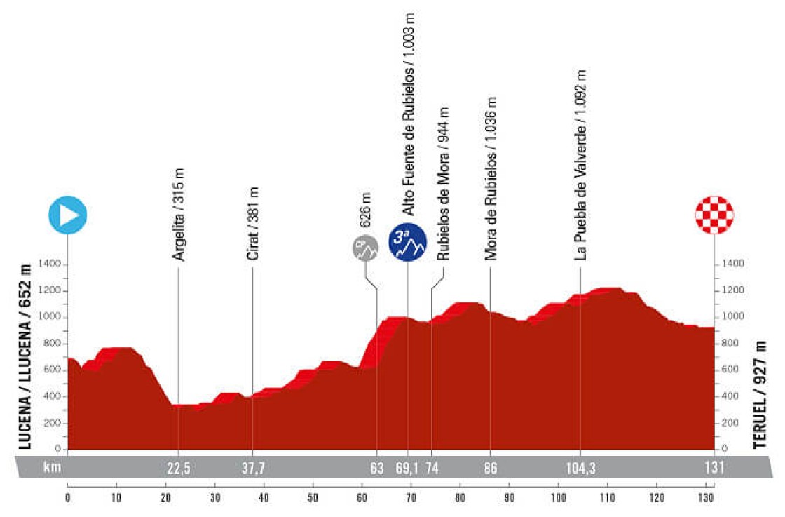 Teruel albergará el final de la tercera etapa de La Vuelta a España Femenina el 30 de abril