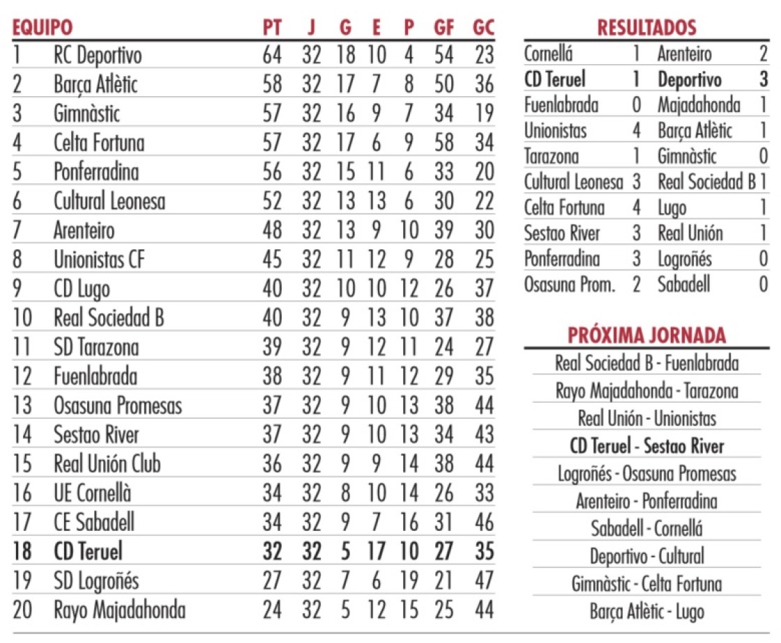 La salvación del Teruel se queda a cuatro puntos