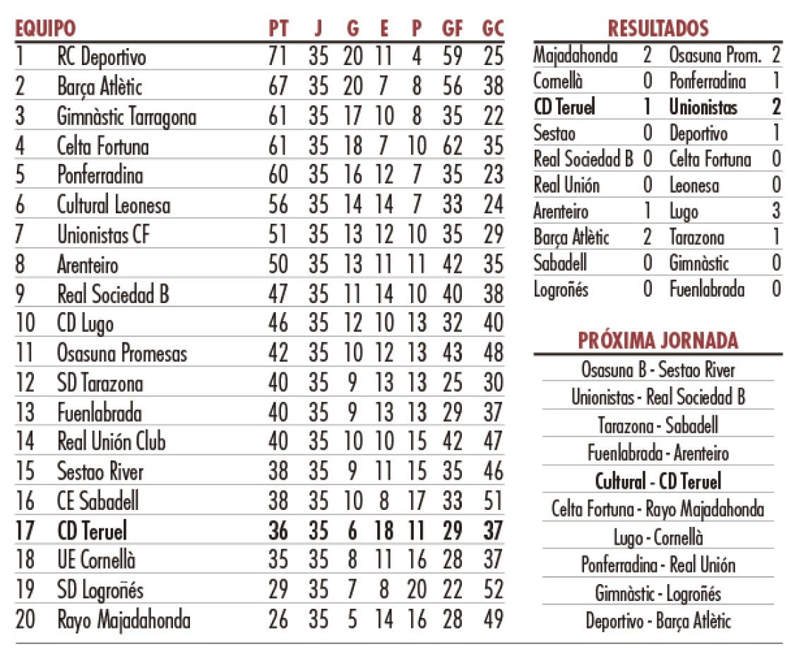 La jornada en Primera RFEF acaba y el Teruel se mantiene a dos puntos de la salvación