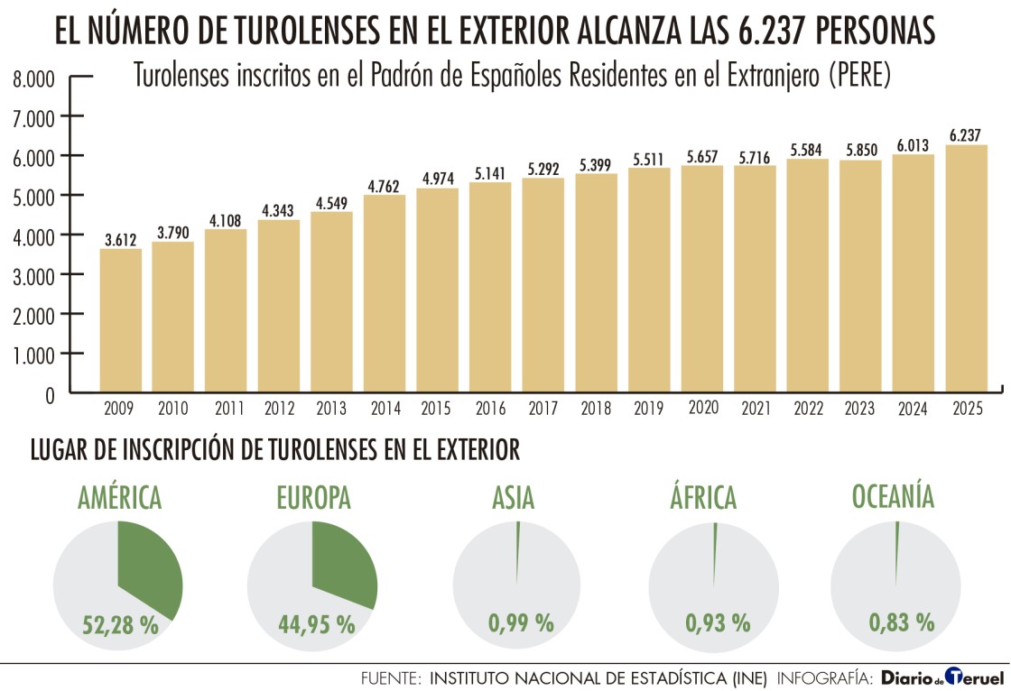 Un total de 6.237 turolenses viven en el extranjero, 224 más que hace un año