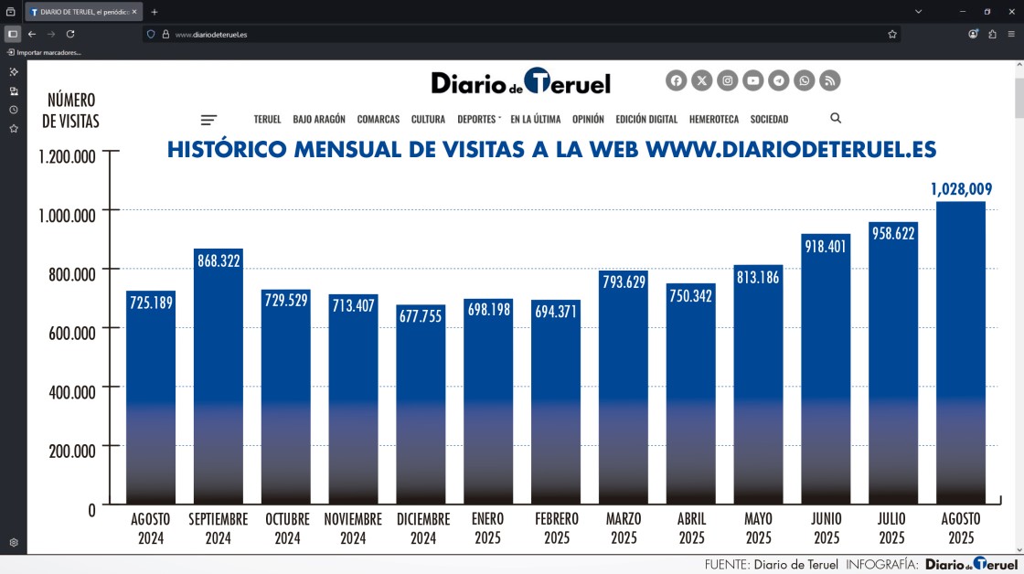 La web de Diario de Teruel superó en agosto el millón de visitas por vez primera en su historia