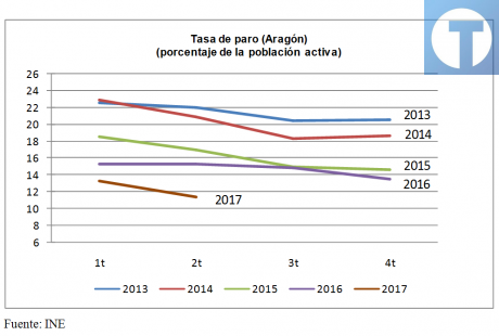 El paro baja en Teruel en 400 personas en el segundo trimestre, según la Encuesta de Población Activa