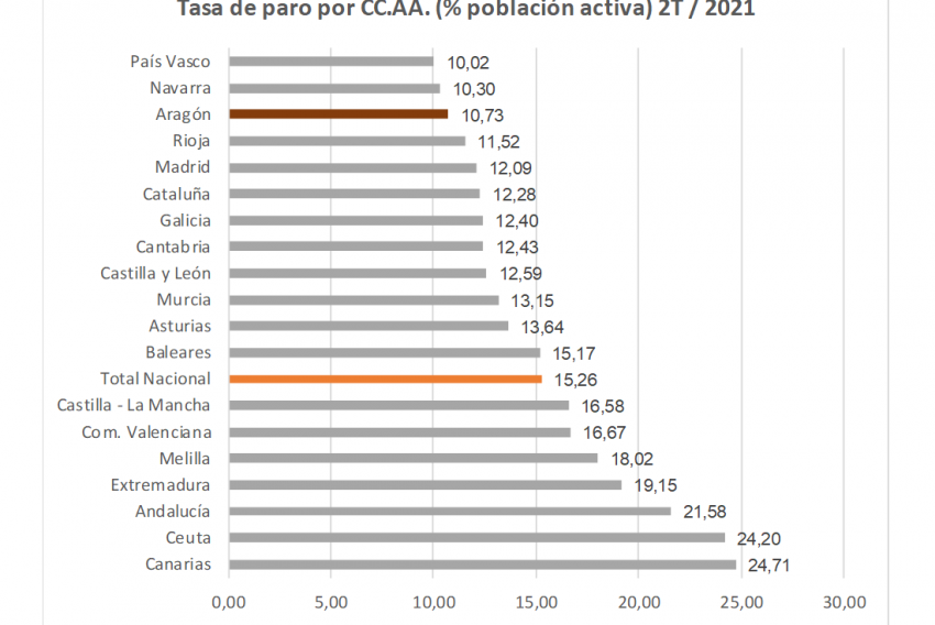 La tasa de paro en el segundo trimestre se sitúa en Teruel en el 8,55% de la población activa, según la EPA