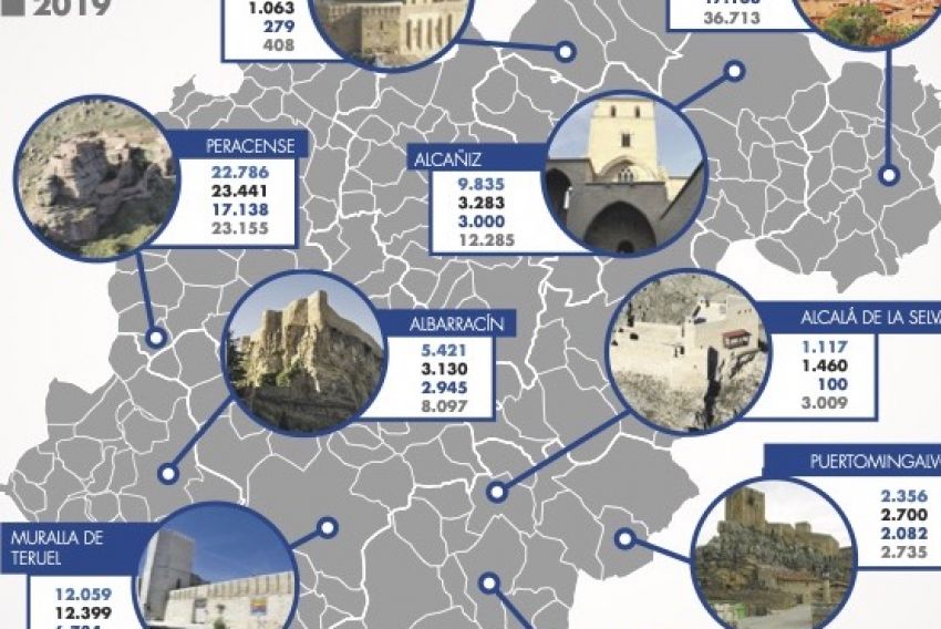 Los castillos de Teruel reciben 127.310 visitantes en 2022, un 13,5% más que el año anterior