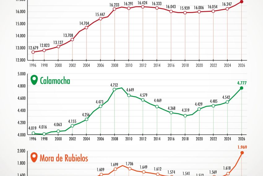 El tirón empresarial y el empleo, causas del crecimiento de Alcañiz, Mora y Calamocha