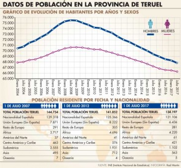 Teruel pierde 680 habitantes en el primer semestre y el censo se queda en 134.197 personas