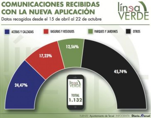 La aplicación Línea Verde del Ayuntamiento de Teruel estrena un nuevo servicio de notificaciones