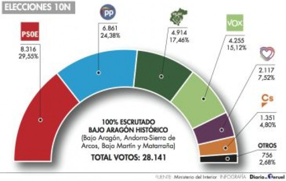 El análisis del 10N: el mensaje de Teruel Existe no cala en el Bajo Aragón, que prefiere al PSOE