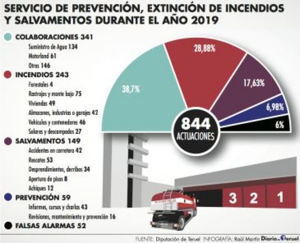 Incendios y suministros de agua centraron la actividad de los bomberos en 2019