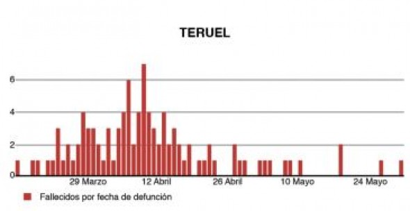 El 62% de las muertes por Covid en Teruel se concentra en las tres primeras semanas de abril