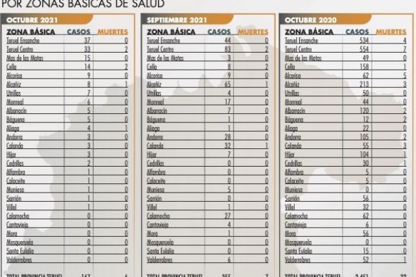 Octubre ha sido el tercer mes con menos contagios de covid-19 de toda la pandemia en Teruel