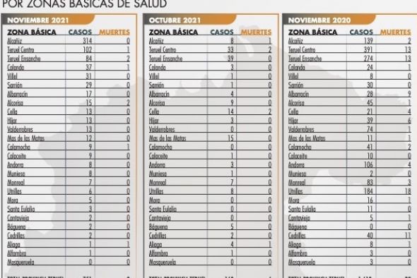 La provincia cuadruplica en el mes de noviembre los contagios del coronavirus registrados en octubre