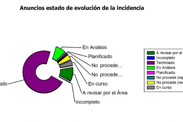 El Ayuntamiento de Teruel atiende 1.956 solicitudes a través de la aplicación de incidencias en 2021