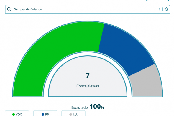 Un error le otorga a Vox los votos del PSOE en Samper de Calanda en la web del Ministerio del Interior