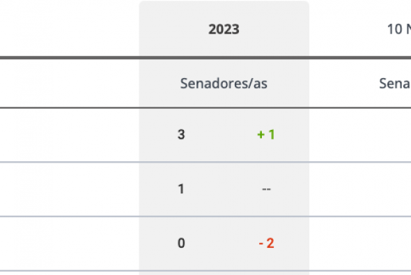 PP (3) y PSOE (1) se reparten los senadores y Teruel Existe pierde sus dos escaños al 66 % del escrutinio