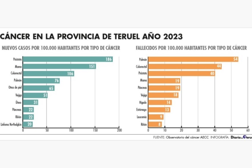 La tasa de nuevos casos de cáncer  en Teruel es un 18 % mayor que la nacional