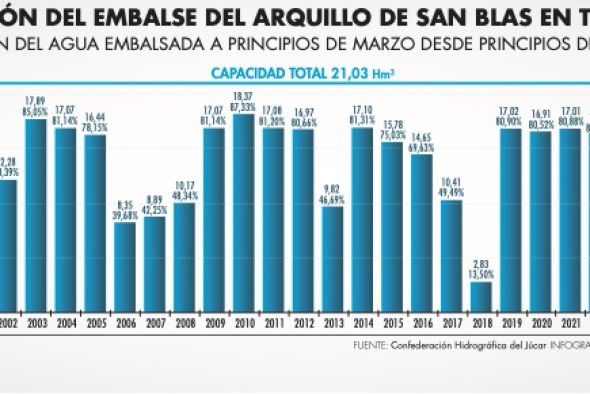 El embalse del Arquillo regresa a sus niveles habituales e inicia el mes de marzo al 81,6 % de su capacidad