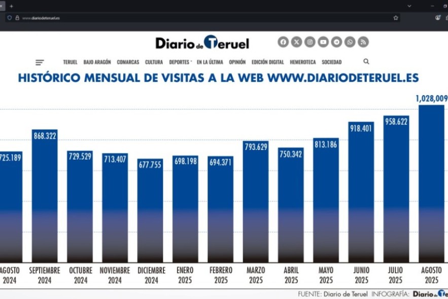 La web de Diario de Teruel superó en agosto el millón de visitas por vez primera en su historia
