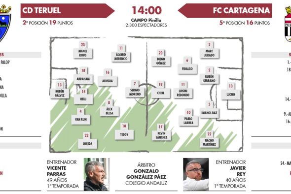 El CD Teruel afronta su primer gran examen en la parte alta de la tabla (14:00)