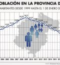 La provincia de Teruel pierde 185 habitantes en 2021 después de dos años de aumentos de población