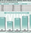 Las Urgencias del Hospital Obispo Polanco se disparan este agosto, confirmando la tendencia creciente
