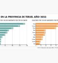 La tasa de nuevos casos de cáncer  en Teruel es un 18 % mayor que la nacional