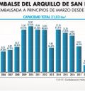 El embalse del Arquillo regresa a sus niveles habituales e inicia el mes de marzo al 81,6 % de su capacidad