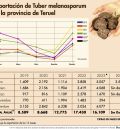 Las cifras de exportación de trufa reflejan una caída del 30 % en la presente campaña